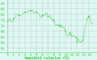 Courbe de l'humidit relative pour Perpignan (66)