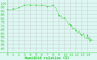 Courbe de l'humidit relative pour Dax (40)