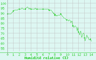 Courbe de l'humidit relative pour Castelnaudary (11)