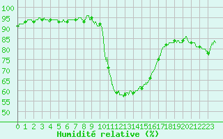 Courbe de l'humidit relative pour Le Luc - Cannet des Maures (83)