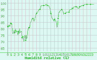 Courbe de l'humidit relative pour Ile de Groix (56)