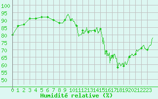 Courbe de l'humidit relative pour Aurillac (15)