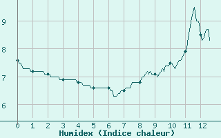 Courbe de l'humidex pour Marcenat (15)