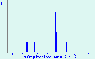 Diagramme des prcipitations pour Srignac (82)