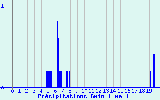 Diagramme des prcipitations pour Saint Jurs (04)