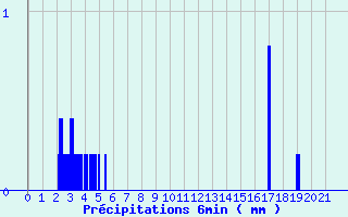 Diagramme des prcipitations pour Marolles-les-Braults (72)