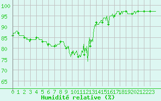 Courbe de l'humidit relative pour Porquerolles (83)