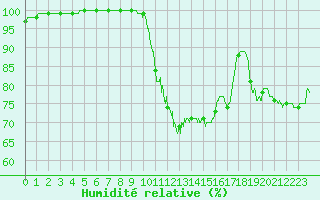 Courbe de l'humidit relative pour Chteau-Chinon (58)