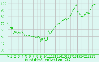 Courbe de l'humidit relative pour Belmont - Champ du Feu (67)