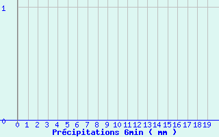 Diagramme des prcipitations pour Montgellafrey (73)