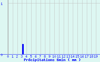 Diagramme des prcipitations pour B (28)