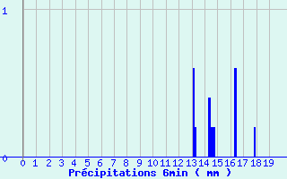 Diagramme des prcipitations pour Brantme (24)