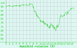 Courbe de l'humidit relative pour Ble / Mulhouse (68)