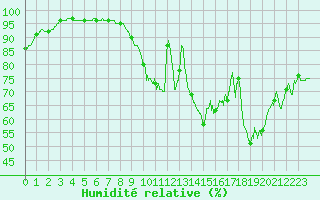 Courbe de l'humidit relative pour Rennes (35)