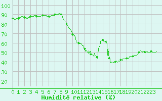 Courbe de l'humidit relative pour Biscarrosse (40)