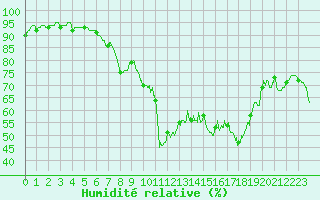 Courbe de l'humidit relative pour Figari (2A)