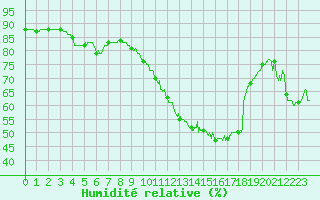 Courbe de l'humidit relative pour Dax (40)