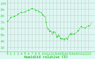 Courbe de l'humidit relative pour Bourges (18)