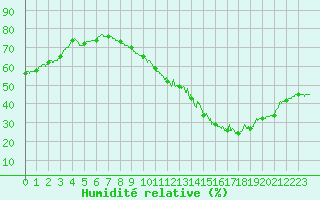 Courbe de l'humidit relative pour Pontoise - Cormeilles (95)