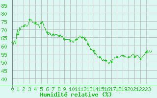Courbe de l'humidit relative pour Montauban (82)