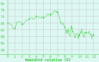 Courbe de l'humidit relative pour Mont du Chat (73)