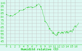 Courbe de l'humidit relative pour Bziers Cap d'Agde (34)