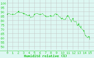 Courbe de l'humidit relative pour Saint-Dizier (52)