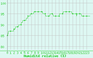 Courbe de l'humidit relative pour Cap de la Hague (50)