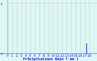 Diagramme des prcipitations pour Mortagne-sur-Gironde (17)