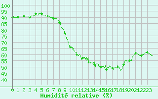 Courbe de l'humidit relative pour Dieppe (76)