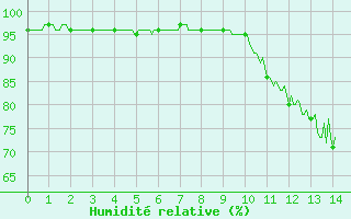 Courbe de l'humidit relative pour Belfort-Dorans (90)