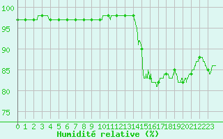 Courbe de l'humidit relative pour Nancy - Ochey (54)