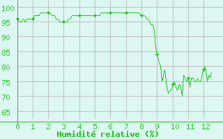 Courbe de l'humidit relative pour Formigures (66)