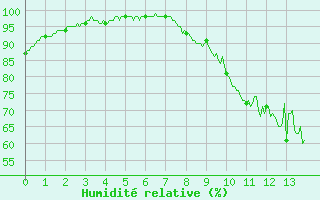 Courbe de l'humidit relative pour Lannion (22)