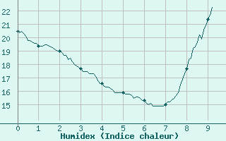 Courbe de l'humidex pour Melle (79)