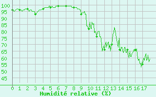 Courbe de l'humidit relative pour Oloron (64)