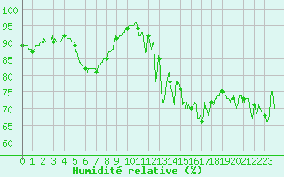 Courbe de l'humidit relative pour La Rochelle - Aerodrome (17)