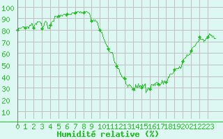 Courbe de l'humidit relative pour Saint-Auban (04)