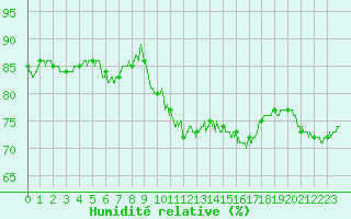 Courbe de l'humidit relative pour Orly (91)