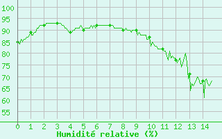Courbe de l'humidit relative pour Bouy-sur-Orvin (10)