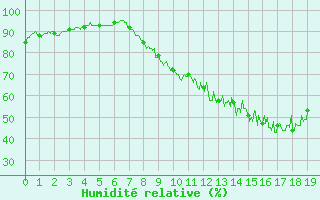 Courbe de l'humidit relative pour Chamblanc Seurre (21)