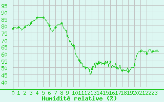 Courbe de l'humidit relative pour Limoges (87)