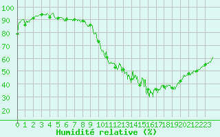 Courbe de l'humidit relative pour Clermont-Ferrand (63)