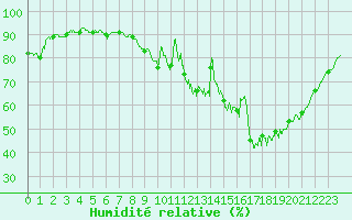Courbe de l'humidit relative pour Evreux (27)