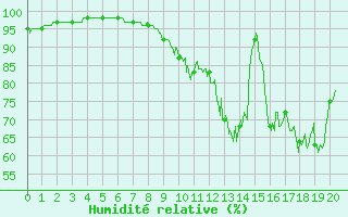 Courbe de l'humidit relative pour Dinard (35)