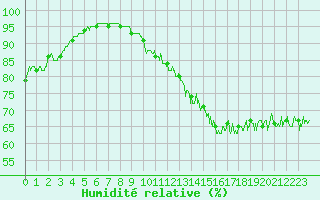 Courbe de l'humidit relative pour Cap de la Hague (50)