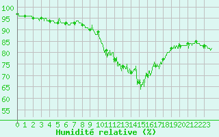 Courbe de l'humidit relative pour Annecy (74)