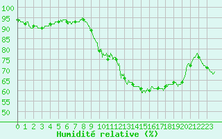 Courbe de l'humidit relative pour Montauban (82)