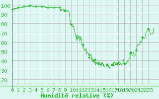Courbe de l'humidit relative pour Bourg-Saint-Maurice (73)