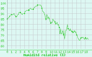 Courbe de l'humidit relative pour Bourges (18)